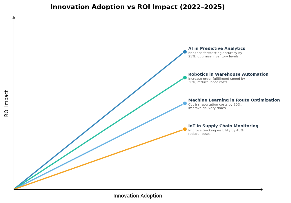Key Innovations Graph