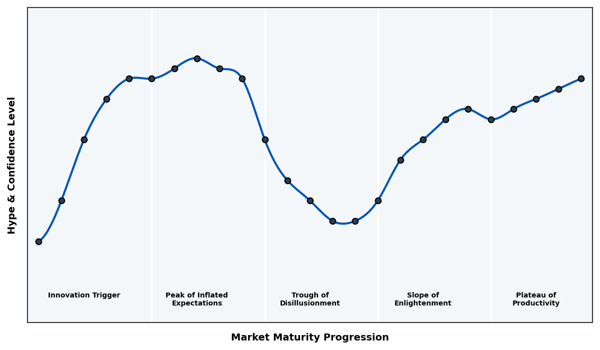 Maturity Graph