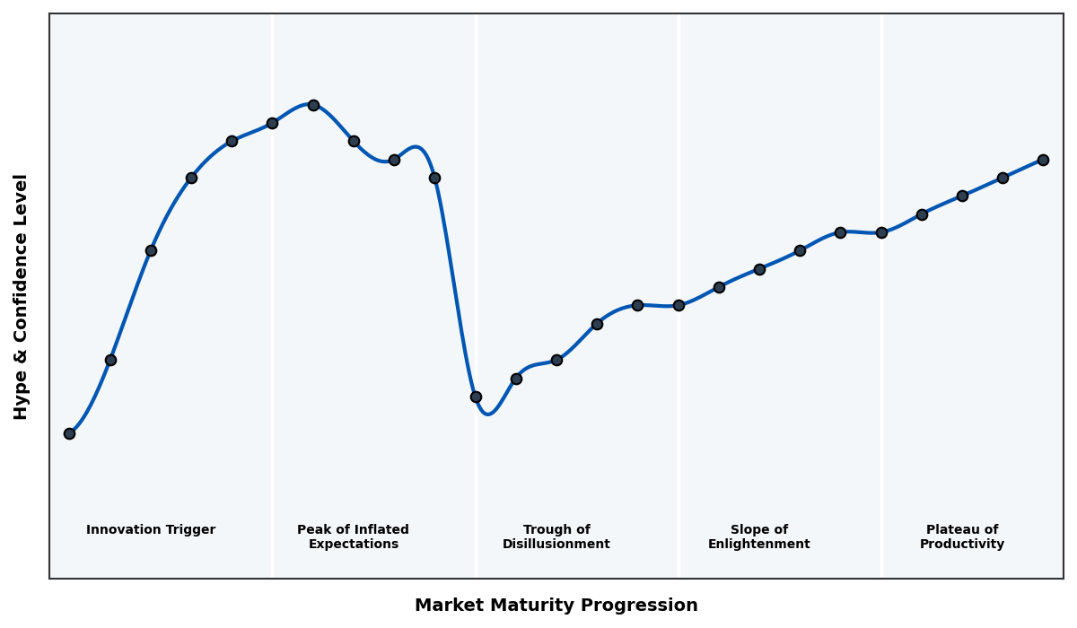 Maturity Graph