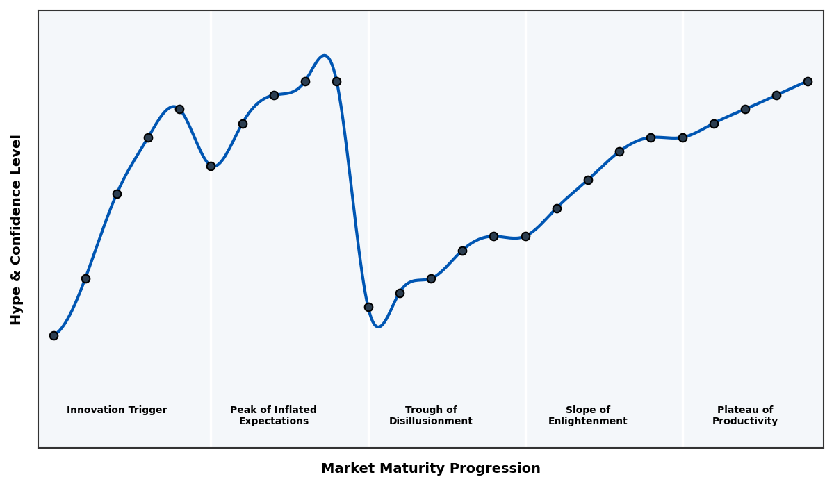 Maturity Graph