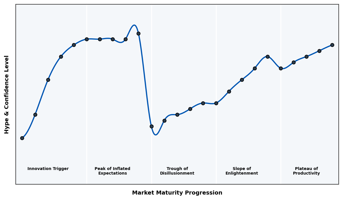 Maturity Graph