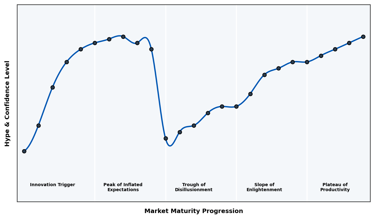 Maturity Graph