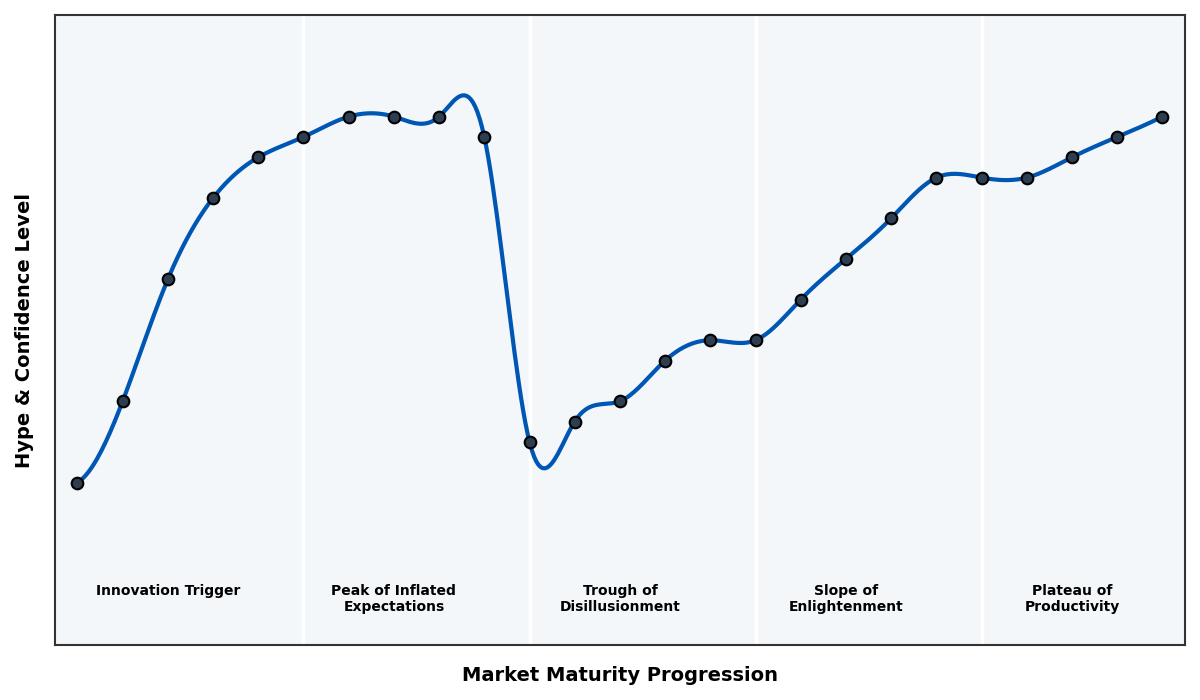 Maturity Graph