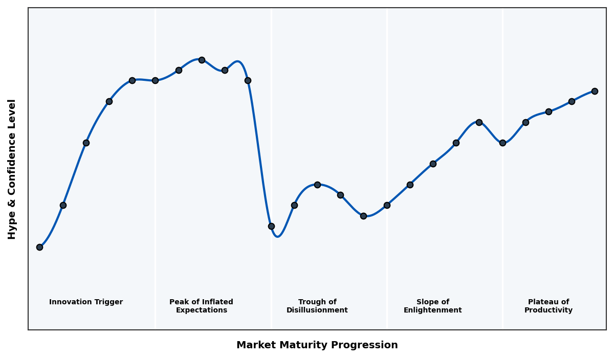 Maturity Graph