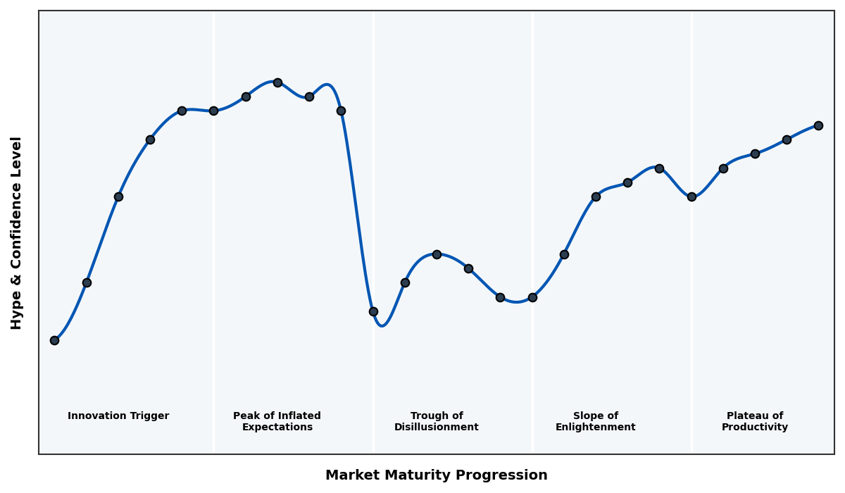 Maturity Graph
