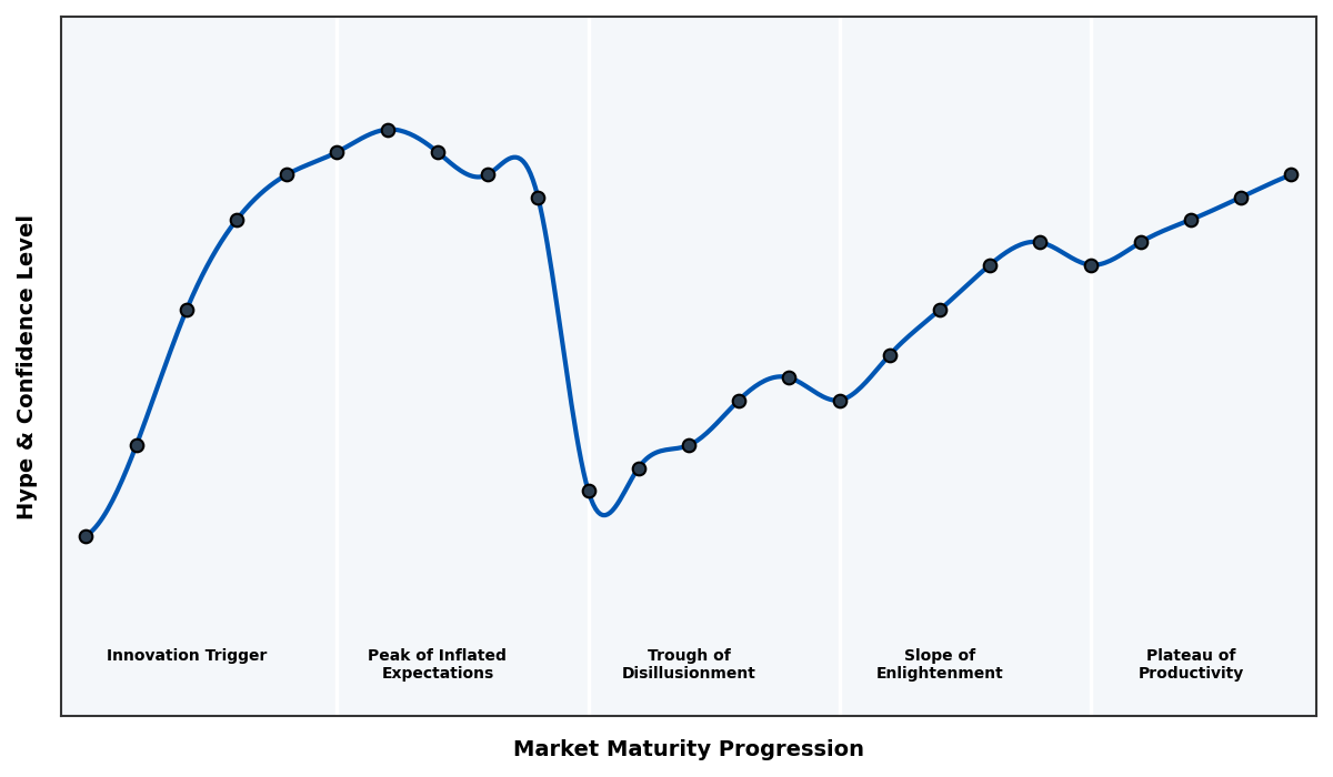 Maturity Graph