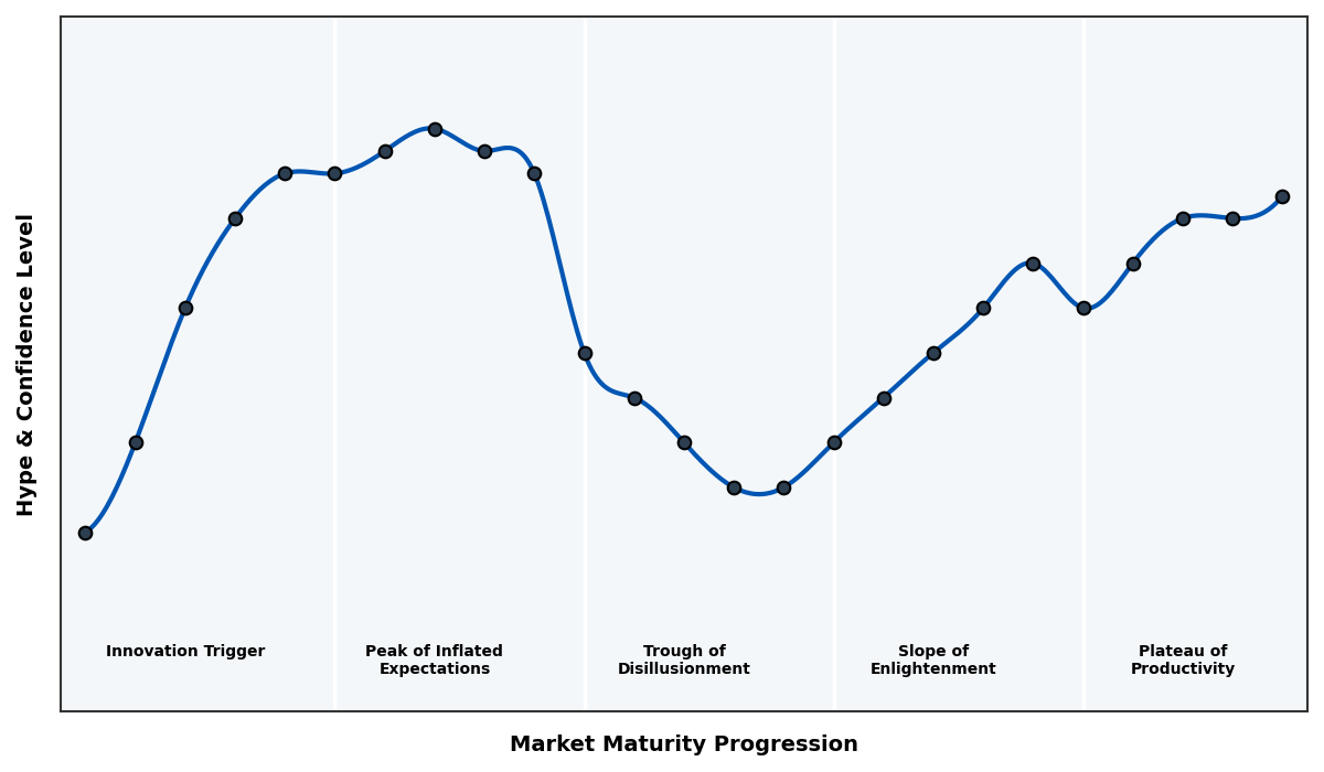 Maturity Graph