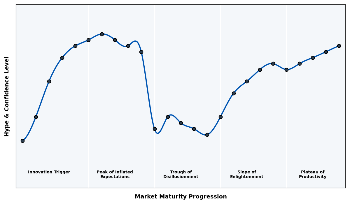 Maturity Graph