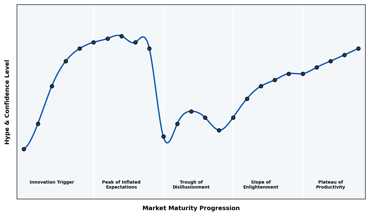 Maturity Graph
