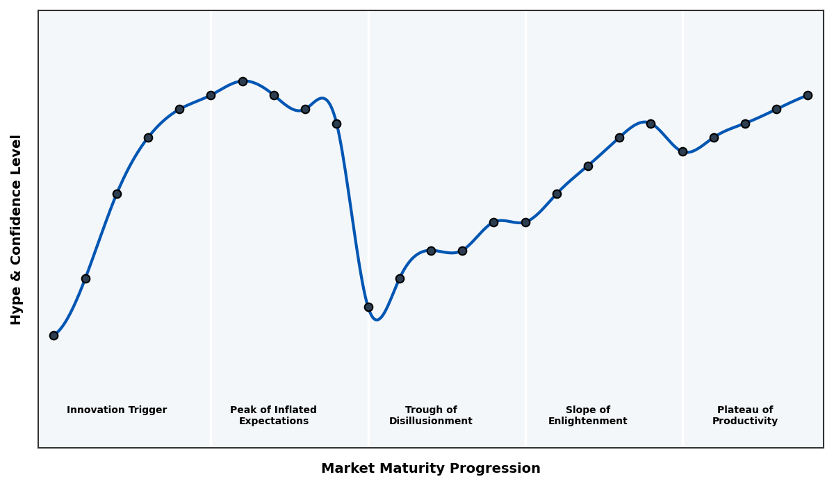 Maturity Graph