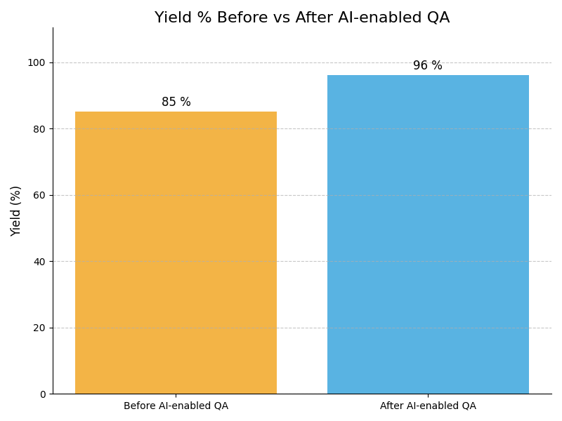 QA Yield Graph