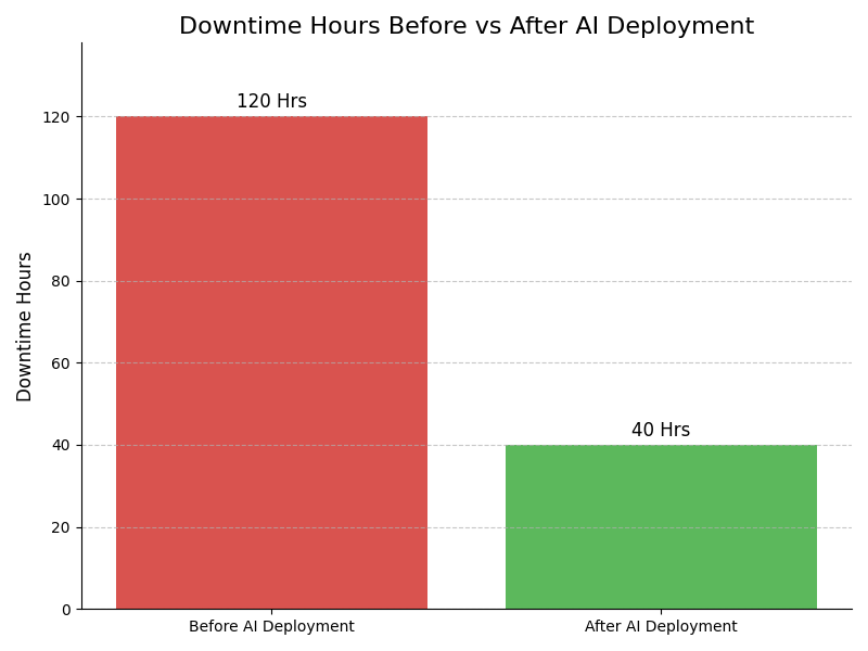 Downtime Graph