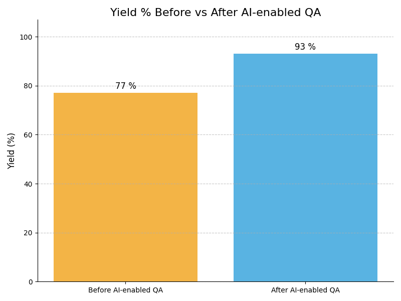 QA Yield Graph