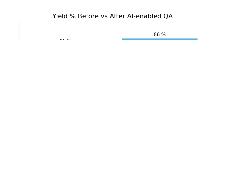 QA Yield Graph