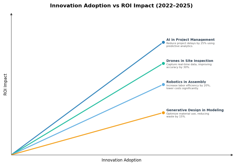 Key Innovations Graph