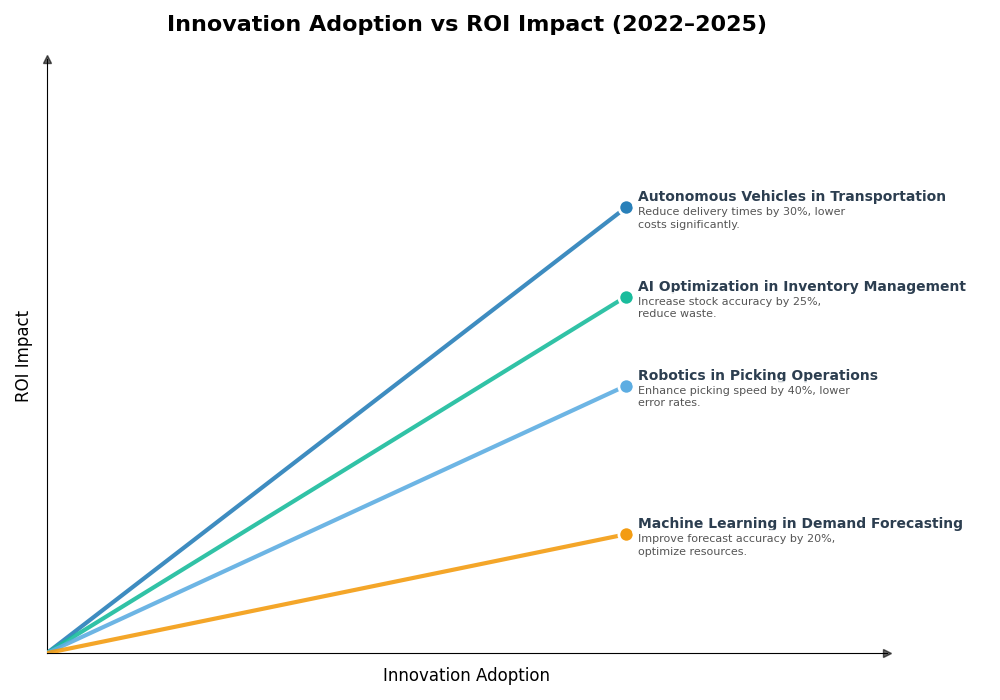 Key Innovations Graph