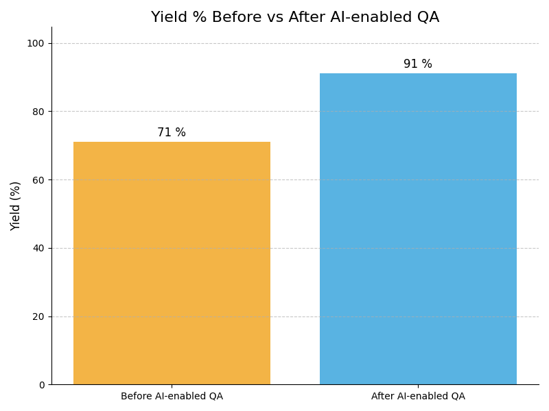QA Yield Graph