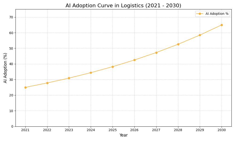 AI Adoption Graph