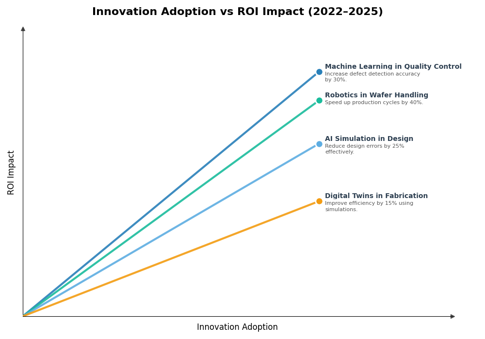 Key Innovations Graph
