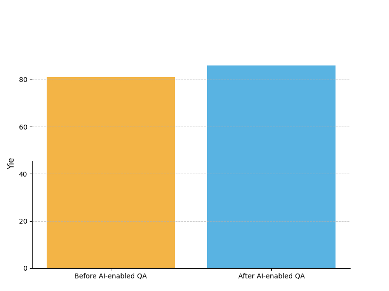QA Yield Graph