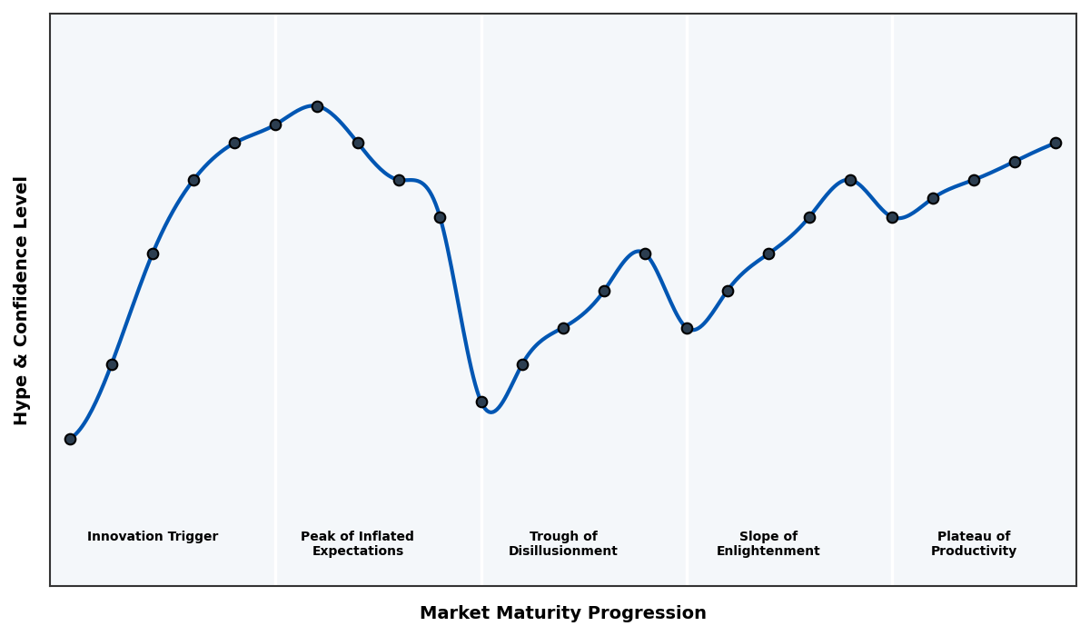 Maturity Graph