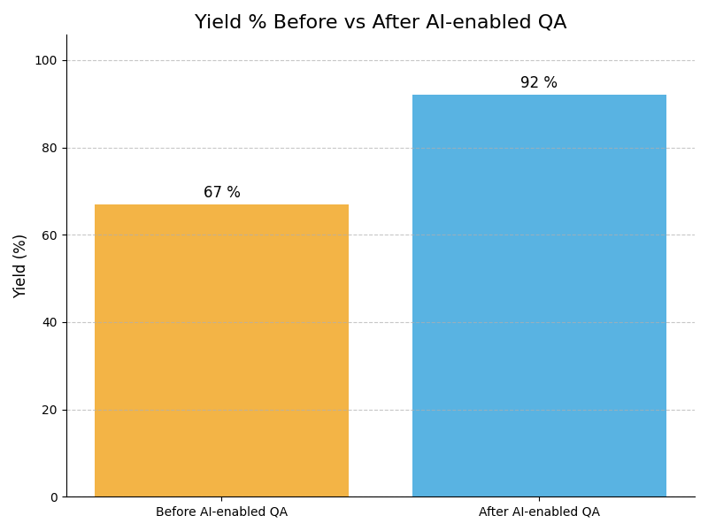 QA Yield Graph
