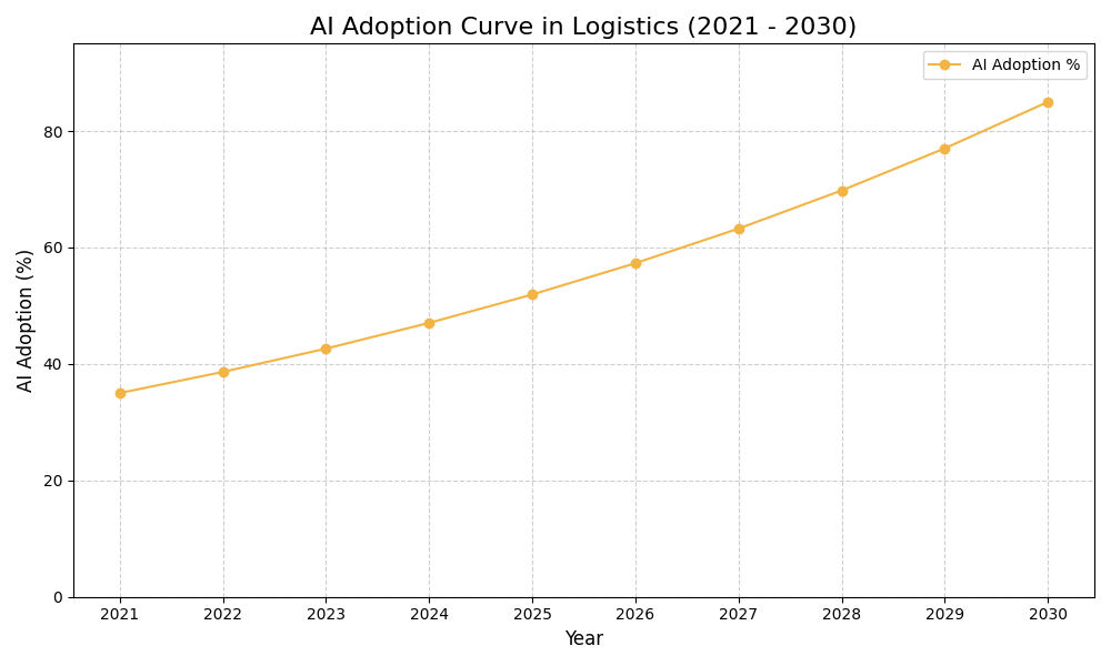 AI Adoption Graph