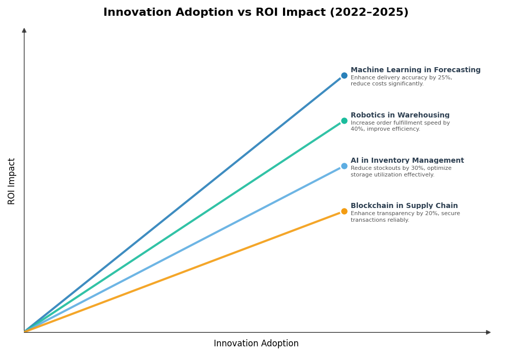 Key Innovations Graph