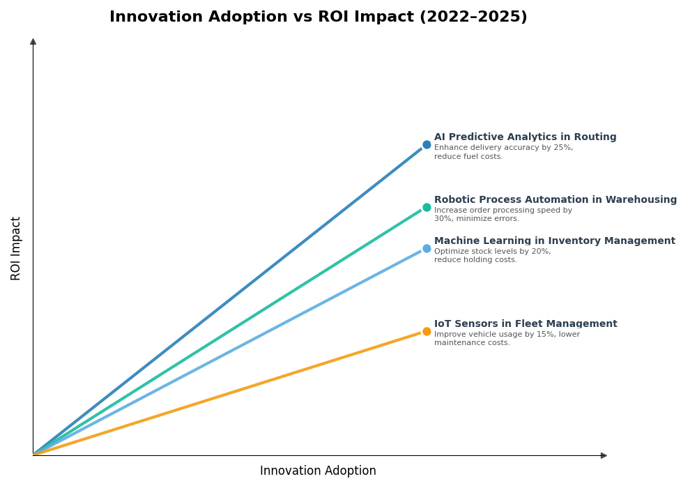 Key Innovations Graph