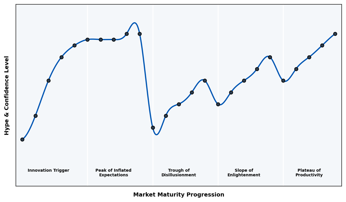 Maturity Graph