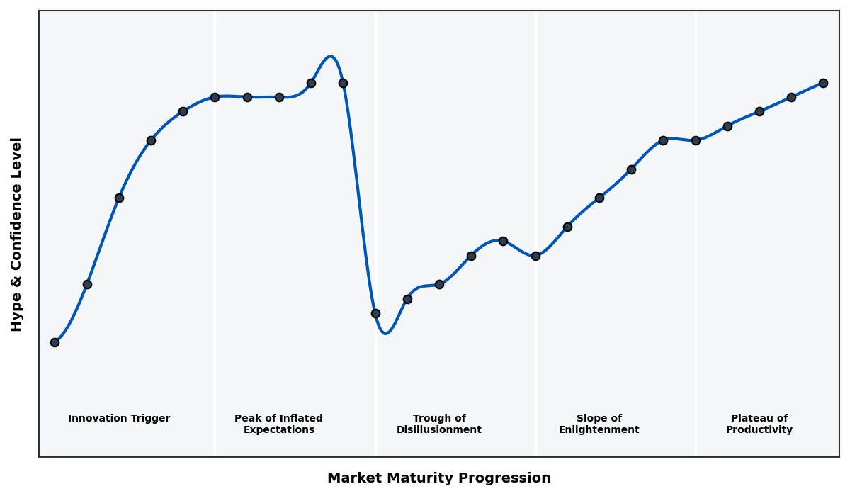 Maturity Graph