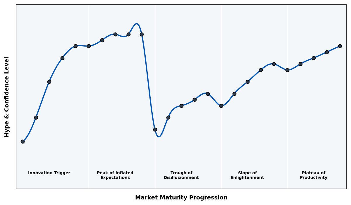 Maturity Graph
