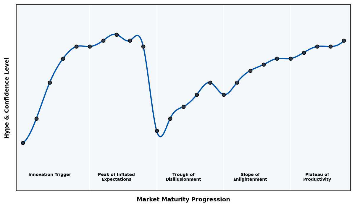 Maturity Graph