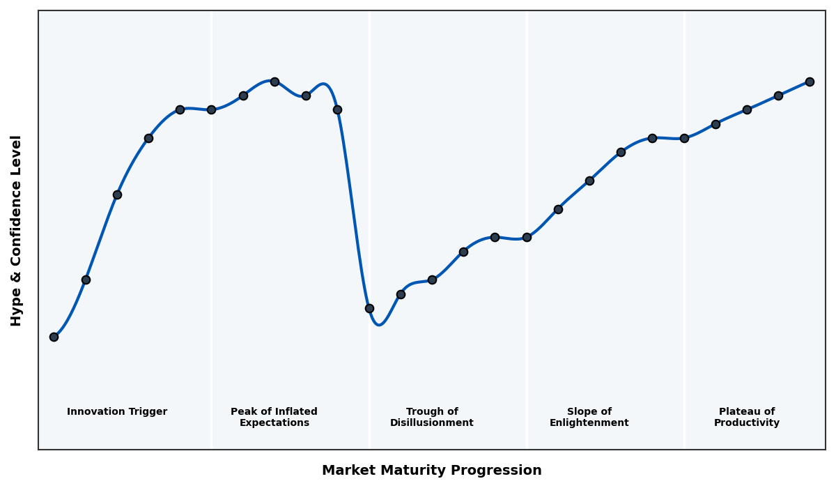 Maturity Graph