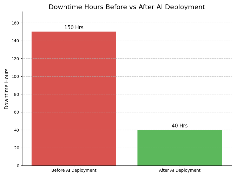 Downtime Graph