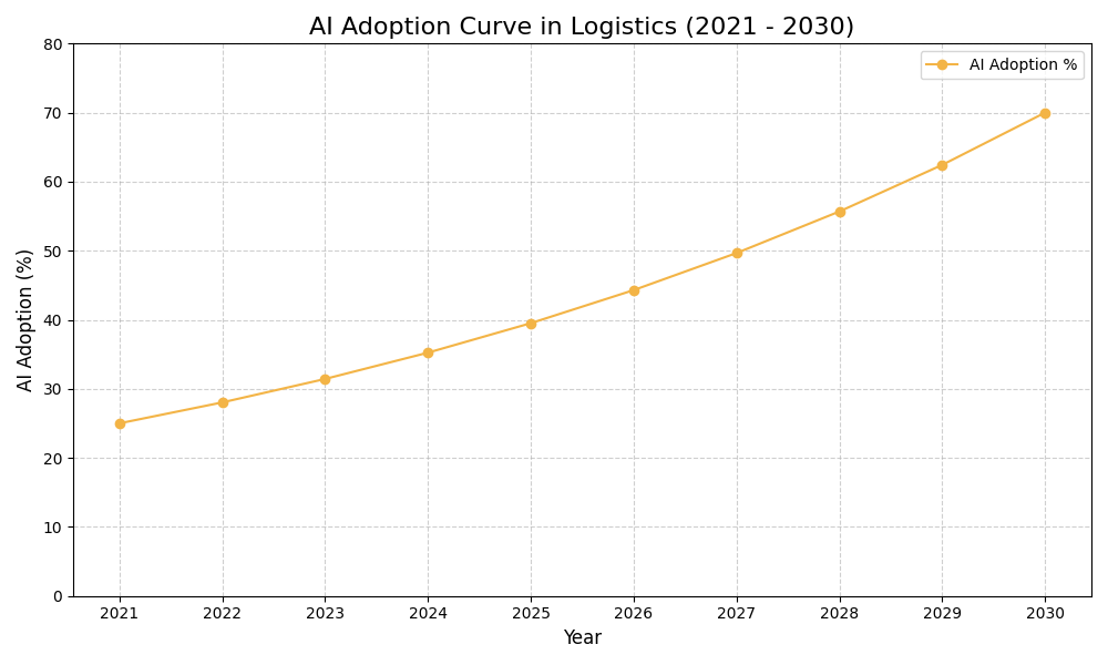 AI Adoption Graph