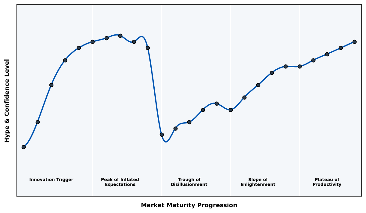 Maturity Graph