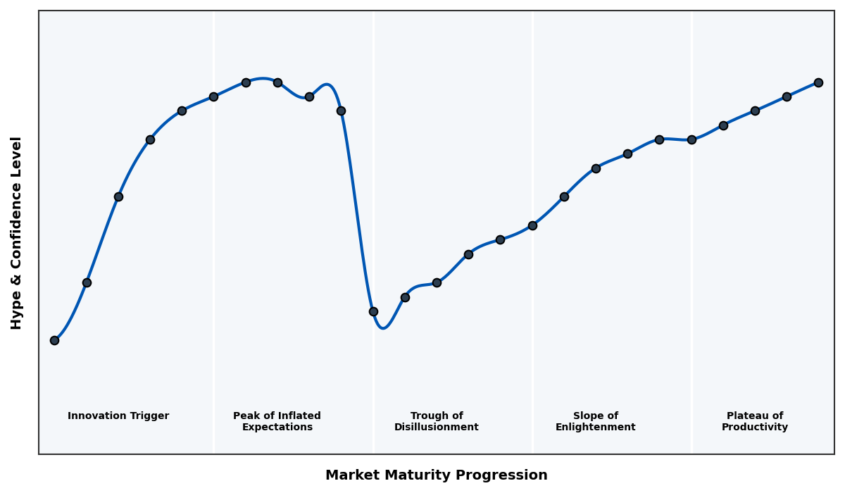 Maturity Graph