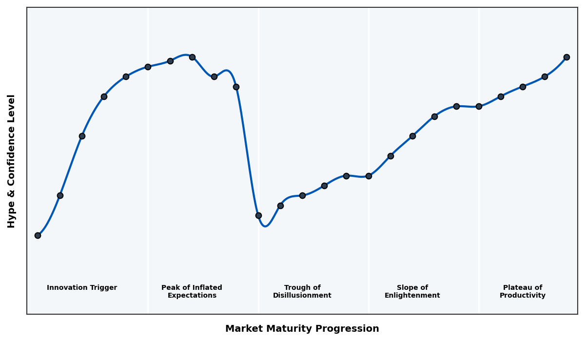 Maturity Graph