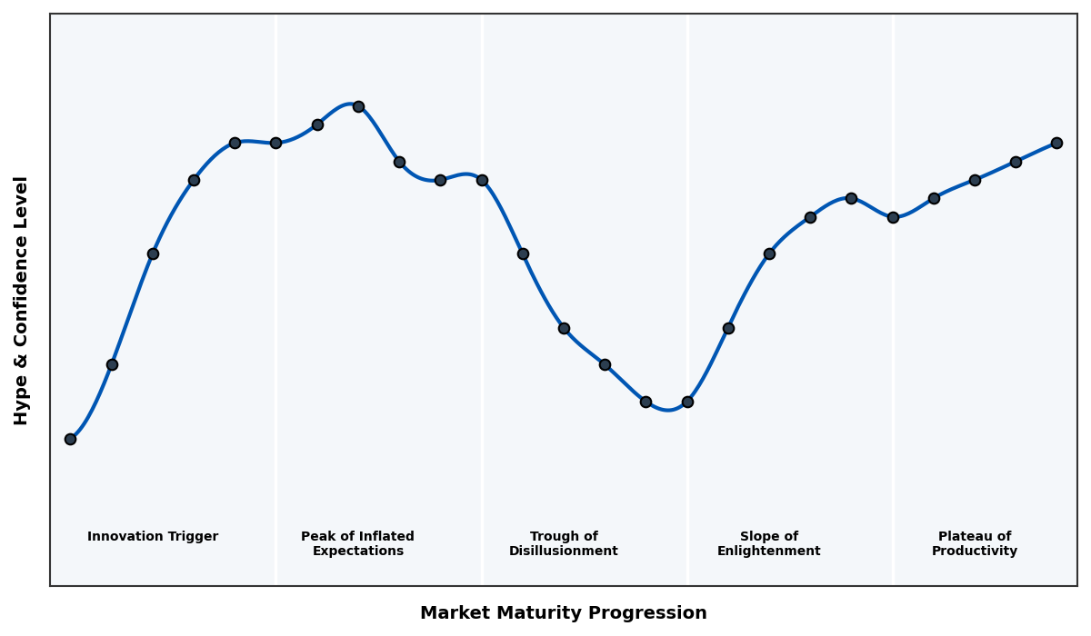 Maturity Graph
