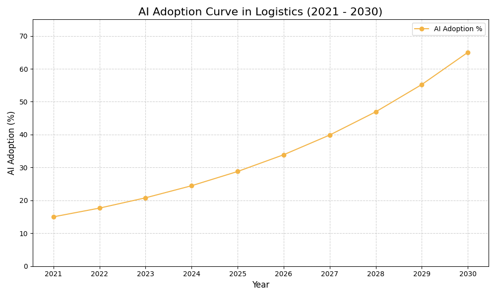 AI Adoption Graph