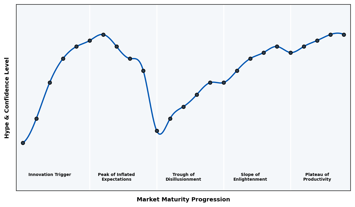 Maturity Graph