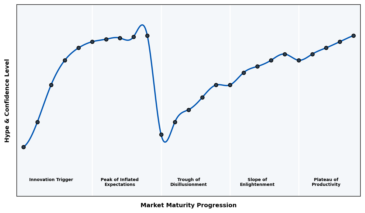 Maturity Graph