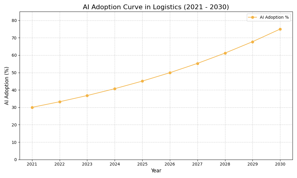 AI Adoption Graph