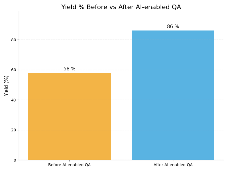 QA Yield Graph