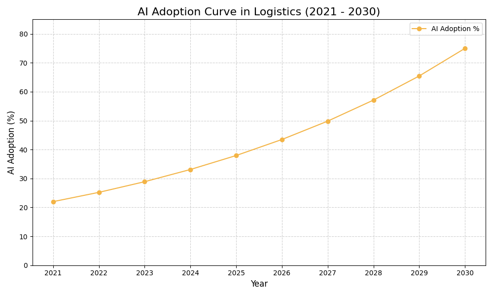 AI Adoption Graph