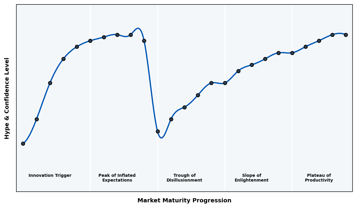 Maturity Graph