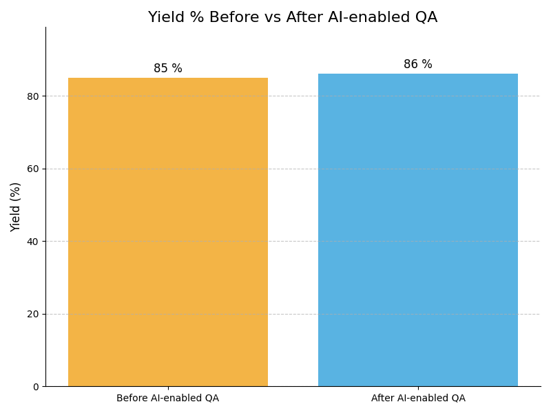 QA Yield Graph