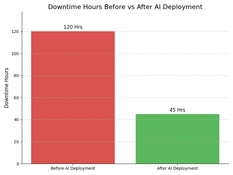Downtime Graph
