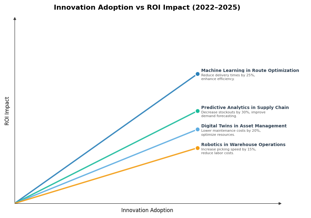 Key Innovations Graph